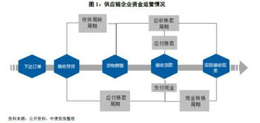 供應鏈高風險環節何在？劍指供應鏈金融安全